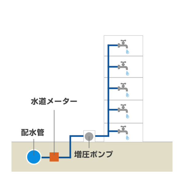 直結給水方式のイメージ図