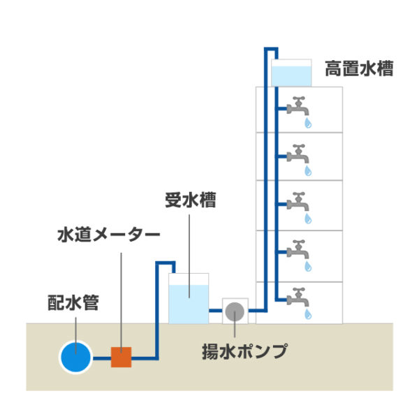 貯水槽方式のイメージ図