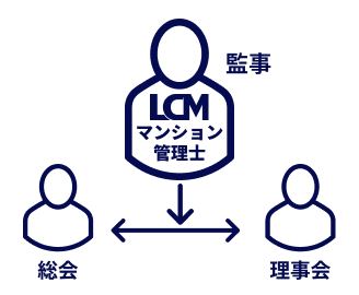 イラスト:監事(第三者の専門家として)を担当します